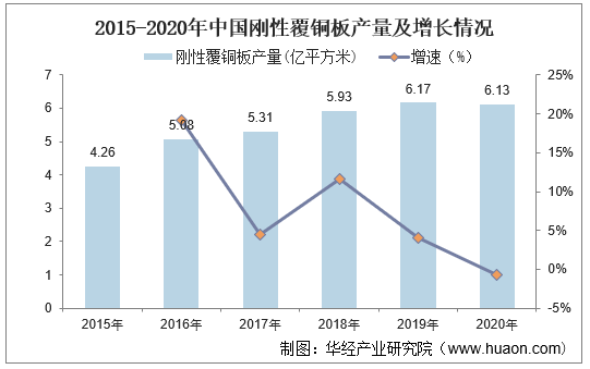 2015-2020年中国刚性覆铜板产量及增长情况