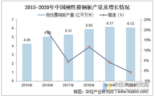 2015-2020年中国刚性覆铜板产量及增长情况