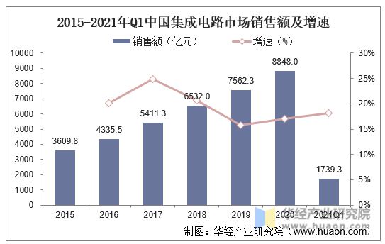 2015-2021年Q1中国集成电路市场销售额及增速