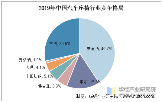 2019年中国汽车座椅行业竞争格局