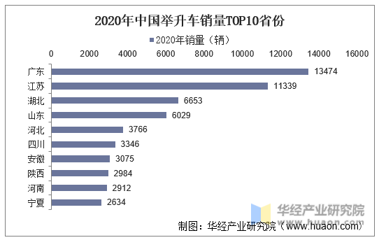 2020年中国举升车销量TOP10省份