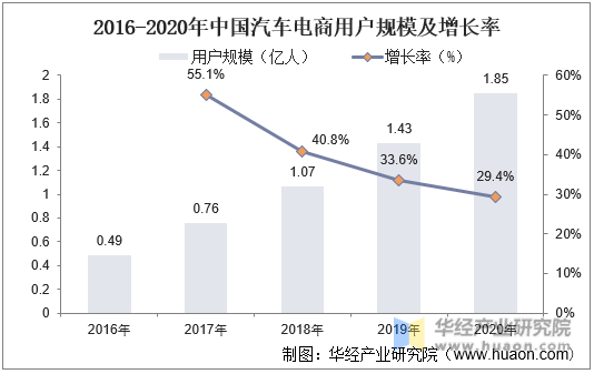 2016-2020年中国汽车电商用户规模及增长率