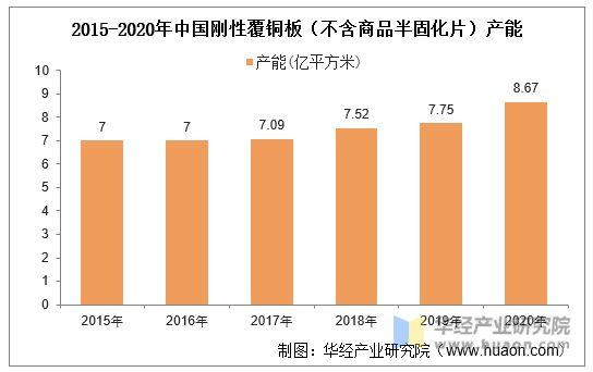 2015-2020年中国刚性覆铜板（不含商品半固化片）产能