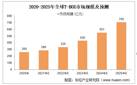 2020-2025年全球T-BOX市场规模及预测