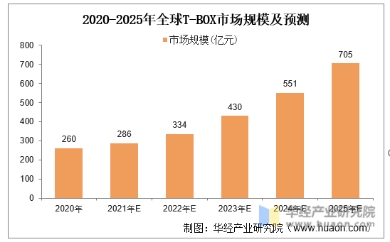 2020-2025年全球T-BOX市场规模及预测