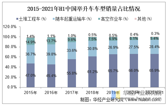2012-2021年H1中国举升车车型销量占比情况