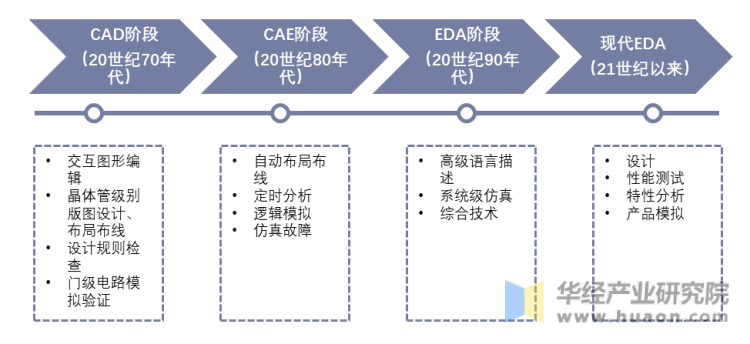 EDA发展的四个阶段