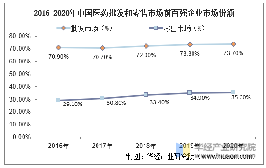 2016-2020年中国医药批发和零售市场前百强企业市场份额