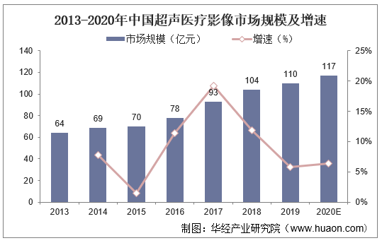 2013-2020年中国超声医疗影像市场规模及增速