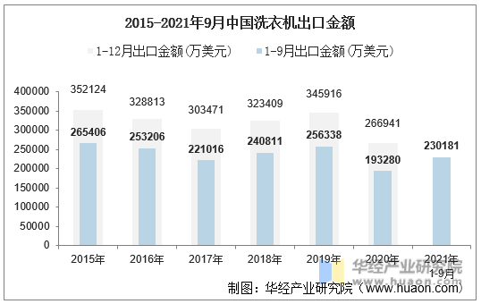 2015-2021年9月中国洗衣机出口金额