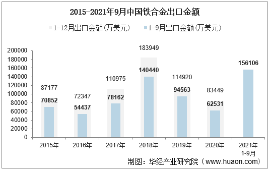 2015-2021年9月中国铁合金出口金额