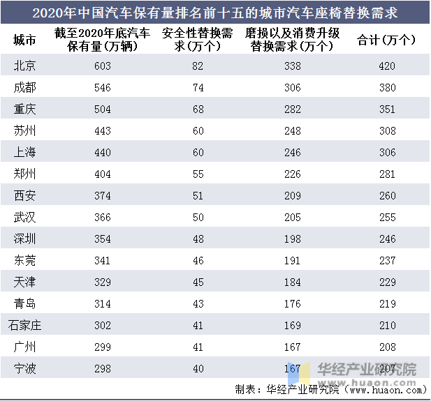 2020年中国汽车保有量排名前十五的城市汽车座椅替换需求