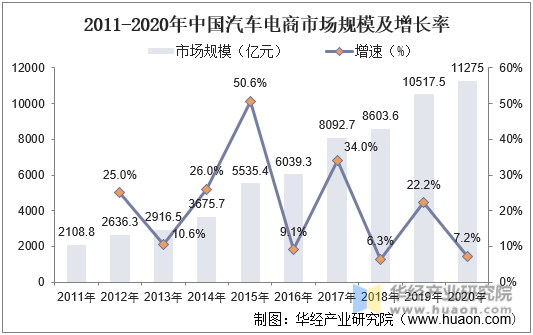 2011-2020年中国汽车电商市场规模及增长率