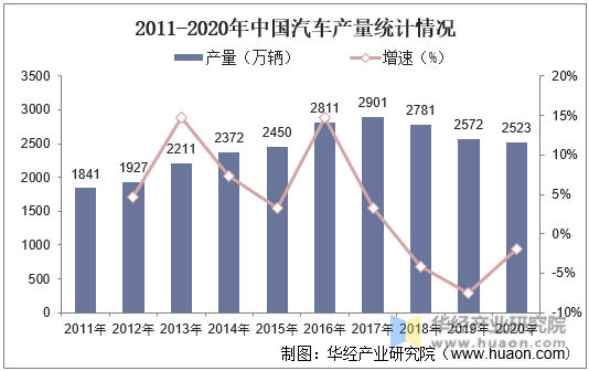 2011-2020年中国汽车产量统计情况