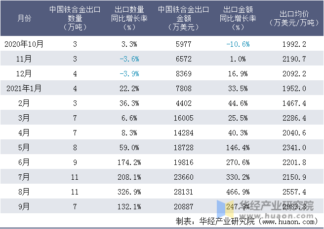 近一年中国铁合金出口情况统计表