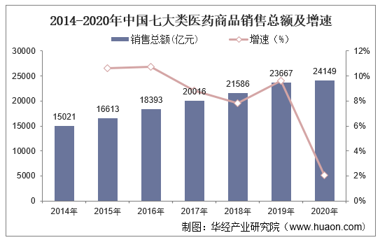 2014-2020年中国七大类医药商品销售总额及增速