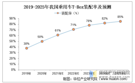 2019-2025年我国乘用车T-Box装配率及预测