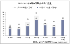 2021年9月中国铁合金出口数量、出口金额及出口均价统计