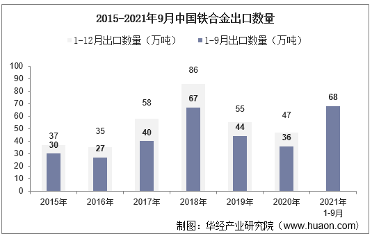 2015-2021年9月中国铁合金出口数量