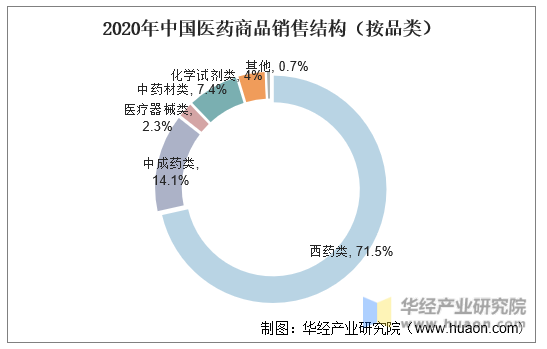 2020年中国医药商品销售结构（按品类）