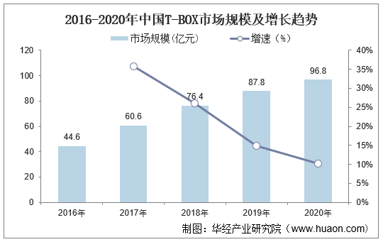 2016-2020年中国T-BOX市场规模及增长趋势