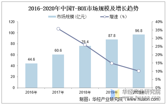 2016-2020年中国T-BOX市场规模及增长趋势