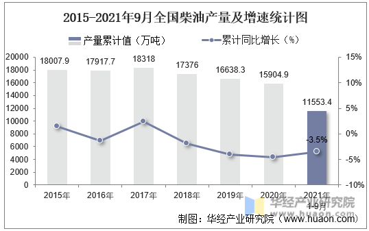 2015-2021年9月全国柴油产量及增速统计图