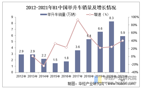 2012-2021年H1中国举升车销量及增长情况