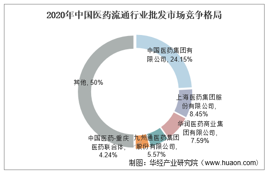 2020年中国医药流通行业批发市场竞争格局