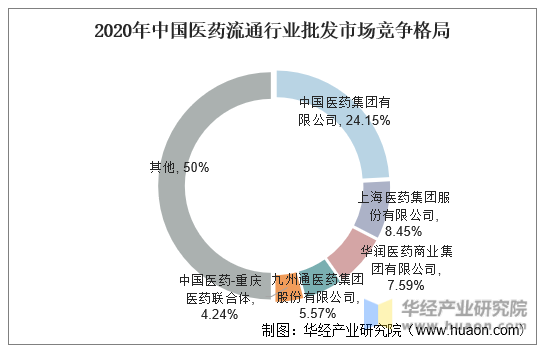 2020年中国医药流通行业批发市场竞争格局