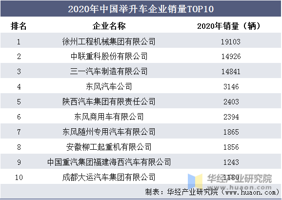 2020年中国举升车企业销量TOP10