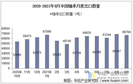 2020-2021年9月中国轴承月度出口数量