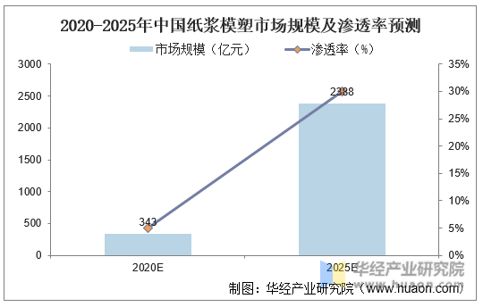2020-2025年中国纸浆模塑市场规模及渗透率预测