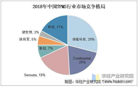 2018年中国TPMS行业市场竞争格局