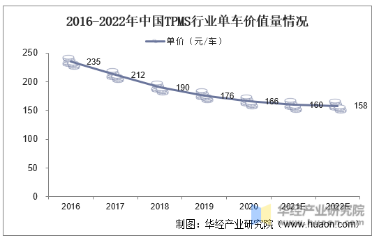 2016-2022年中国TPMS行业单车价值量情况