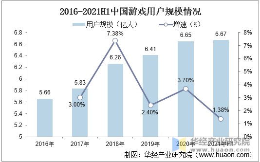 2016-2021H1中国游戏用户规模情况