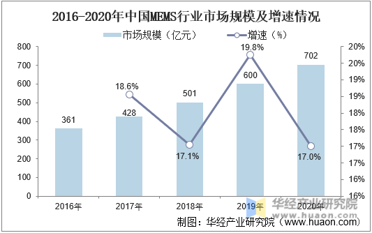 2016-2020年中国MEMS行业市场规模及增速情况