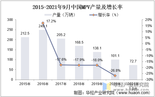 2015-2021年9月中国MPV产量及增长率