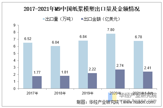 2017-2021年M9中国纸浆模塑出口量及金额情况