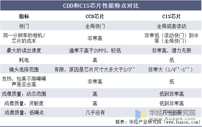 CDD和CIS芯片性能特点对比