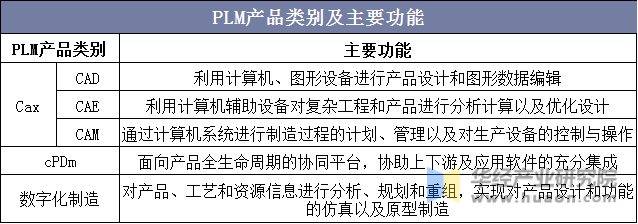 PLM产品类别及主要功能