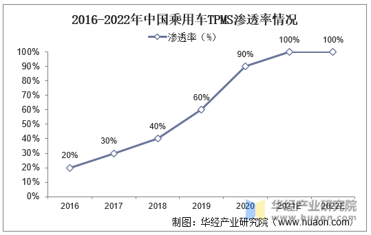 2016-2022年中国乘用车TPMS渗透率情况