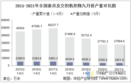 2015-2021年全国蚕丝及交织机织物九月份产量对比图
