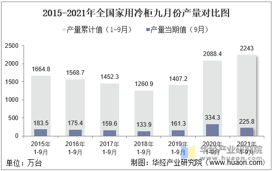 2015-2021年全国家用冷柜九月份产量对比图