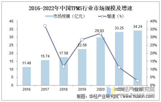 2016-2022年中国TPMS行业市场规模及增速