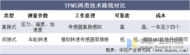 TPMS两类技术路线对比