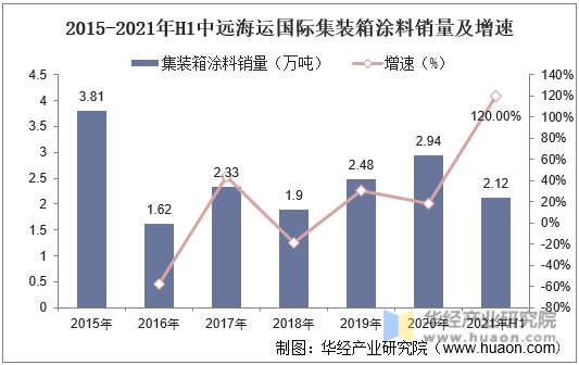 2015-2021年H1中远海运国际集装箱涂料销量及增速