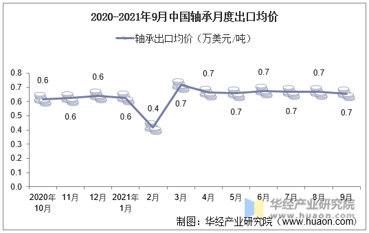 2020-2021年9月中国轴承月度出口均价