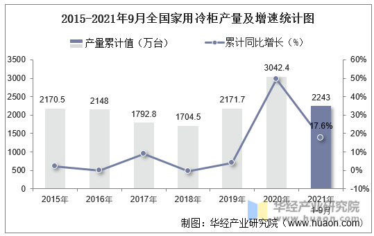 2015-2021年9月全国家用冷柜产量及增速统计图