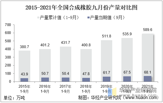 2015-2021年全国合成橡胶九月份产量对比图